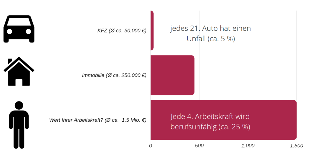 Berufsunfähigkeit